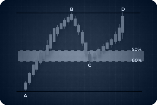 Fibonacci trading strategy guide: Top Fibonacci retracement setups